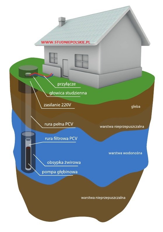 wykonujemy studnie kraków rury